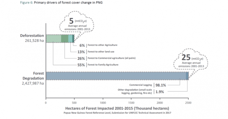 Drivers of Deforestation and Forest Degradation - PNG REDD+