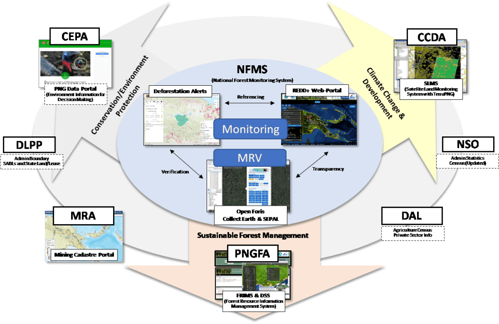 National Forest Monitoring System PNG REDD+
