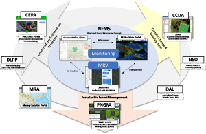 PNG Resource Information Network and Monitoring System